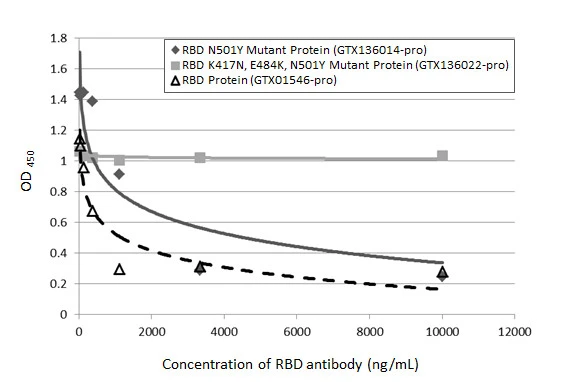 Inhibition analysis of immobilized recombinant SARS-CoV-2 (COVID-19) Spike RBD (N501Y Mutant) protein, His tag (active) (GTX136014-pro), SARS-CoV-2 (COVID-19) Spike RBD (K417N, E484K, N501Y Mutant) protein, His tag (active) (GTX136022-pro), and SARS-CoV-2 (COVID-19) Spike RBD protein, His tag (active) (GTX01546-pro) (coated at 2 microg/mL) binding to soluble recombinant Human ACE2 (ECD) protein , mouse IgG Fc tag (GTX135683-pro) (1000 ng/mL). ACE2 binding was inhibited by increasing concentrations of SARS-CoV-2 (COVID-19) Spike RBD antibody [HL1003] (GTX635792) (14-10000 ng/mL). Bound ACE2 protein was detected by Goat Anti-Mouse IgG antibody (HRP) (GTX213111-01) (1:10000).