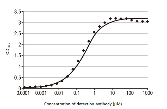 Indirect ELISA analysis performed by coating plate with recombinant SARS-CoV-2 (COVID-19) Spike RBD protein, His tag (active) (GTX01546-pro) (50 ng). Coated protein was probed with SARS-CoV-2 (COVID-19) Spike RBD antibody [HL1004] (GTX635793) (1000-1.19*10-4 microM). Rabbit IgG antibody (HRP) (GTX213110-01) (1:10000) was used to detect bound primary antibody. EC50 : 0.2 microM
