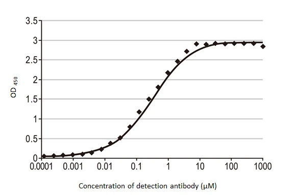 Indirect ELISA analysis performed by coating plate with recombinant SARS-CoV-2 (COVID-19) Spike RBD protein, His tag (active) (GTX01546-pro) (50 ng). Coated protein was probed with SARS-CoV-2 (COVID-19) Spike RBD antibody [HL1014] (GTX635807) (1000-1.19*10-4 microM). Rabbit IgG antibody (HRP) (GTX213110-01) (1:10000) was used to detect bound primary antibody. EC50 : 0.24 microM