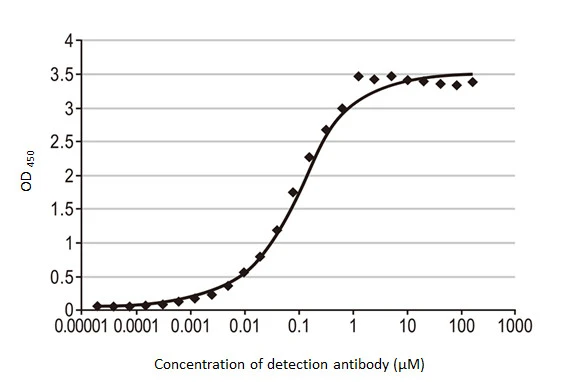 Indirect ELISA analysis performed by coating plate with recombinant SARS-CoV-2 (COVID-19) Spike RBD protein, His tag (active) (GTX01546-pro) (50 ng). Coated protein was probed with SARS-CoV-2 (COVID-19) Spike RBD antibody [HL1003] (GTX635792) (160-1.91*10-5 microM). Rabbit IgG antibody (HRP) (GTX213110-01) (1:10000) was used to detect bound primary antibody. EC50 : 0.08 microM