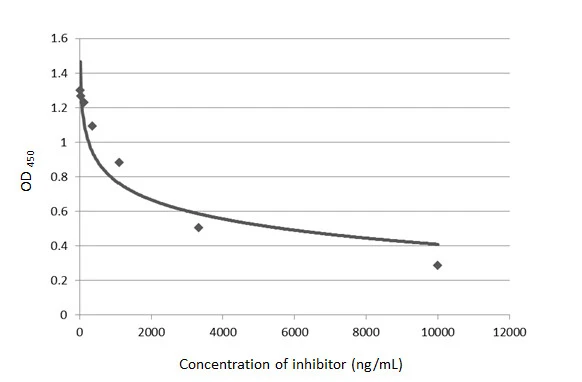Inhibition ELISA analysis of immobilized recombinant SARS-CoV-2 (COVID-19) Spike S1 protein, His and Avi tag (active) (GTX01548-pro) (coated at 2 microg/mL) inhibiting by SARS-CoV-2 (COVID-19) Spike RBD antibody (GTX135709) (14-10000 ng/mL), and binding to soluble recombinant Human ACE2 (ECD) protein , mouse IgG Fc tag (GTX135683-pro) (3000 ng/mL). Bound protein was detected by Goat Anti-Mouse IgG antibody (HRP) (GTX213111-01) (1:10000).