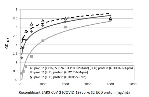 Sandwich ELISA detection of recombinant SARS-CoV-2 (COVID-19) Spike S2 (T716I, S982A, D1118H Mutant) (ECD) protein, His tag (GTX136023-pro), SARS-CoV-2 (COVID-19) Spike S2 (ECD) protein, mouse IgG Fc tag (GTX135684-pro), and SARS-CoV-2 (COVID-19) Spike S2 (ECD) protein, human IgG Fc tag (GTX01559-pro) using SARS-CoV / SARS-CoV-2 (COVID-19) spike antibody [1A9] (GTX632604) as capture antibody at concentration of 5 &#956;g/mL and SARS-CoV-2 (COVID-19) Spike S2 antibody [HL1038] (GTX635910) as detection antibody at concentration of 1 &#956;g/mL. Rabbit IgG antibody (HRP) (GTX213110-01) was diluted at 1:10000 and used to detect the primary antibody.