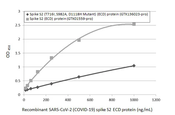 Sandwich ELISA detection of recombinant SARS-CoV-2 (COVID-19) Spike S2 (T716I, S982A, D1118H Mutant) (ECD) protein, His tag (GTX136023-pro) and SARS-CoV-2 (COVID-19) Spike S2 (ECD) protein, human IgG Fc tag (GTX01559-pro) using SARS-CoV / SARS-CoV-2 (COVID-19) spike antibody [1A9] (GTX632604) as capture antibody at concentration of 5 microg/mL and SARS-CoV-2 (COVID-19) Spike S2 antibody [HL1039] (GTX635911) as detection antibody at concentration of 1 microg/mL. Rabbit IgG antibody (HRP) (GTX213110-01) was diluted at 1:10000 and used to detect the primary antibody.