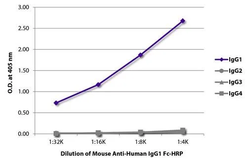 ELISA analysis of purified human IgG1, IgG2, IgG3, and IgG4 using serially diluted GTX02564 Mouse Anti-Human IgG1 antibody [HP6001] (HRP).