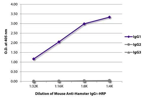 ELISA analysis of purified Armenian hamster IgG1, IgG2, and IgG3 using serially diluted GTX02569 Mouse Anti-Armenian Hamster IgG1 antibody [SB139a] (HRP).