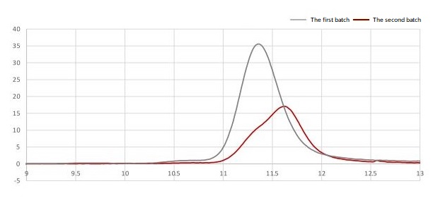 Gel filtration analysis of 2 different batches of spike protein. The first batch : spike protein in PBS buffer. The second batch : spike protein in PBS, 20% glycerol.