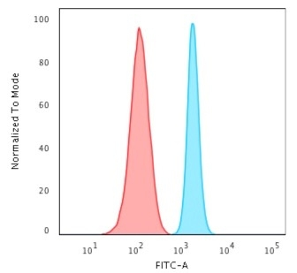 FACS analysis of HeLa cells using GTX02717 SPTBN2 antibody [SPTBN2/2887R]. Blue : Primary antibody Red : Isotype control