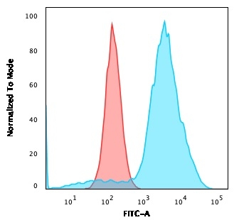 FACS analysis of SKBR-3 cells using GTX02741 B7-H4 antibody [B7H4/2652R]. Blue : Primary antibody Red : Isotype control