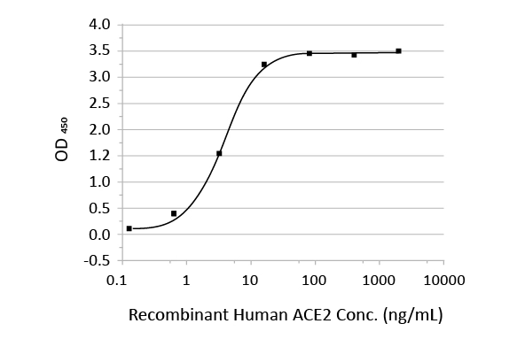 Functional ELISA analysis of immobilized GTX02774-pro SARS-CoV-2 (COVID-19) Spike (ECD) Protein, His tag (active) at 2microg/mL (100 microl/well) can bind recombinant human ACE2 protein with a linear range of 0.15-3.72 ng/mL.