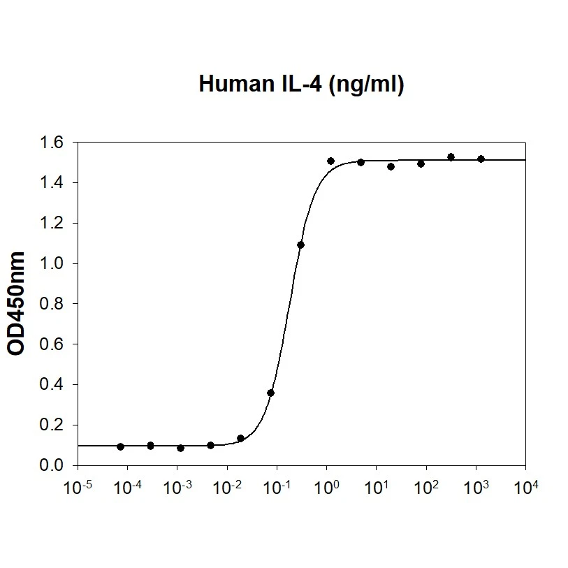 Cell proliferation assay of Human IL4 protein (active) (GTX02862-pro) in TF-1 cells. ED50 : ? 0.5 ng/ml