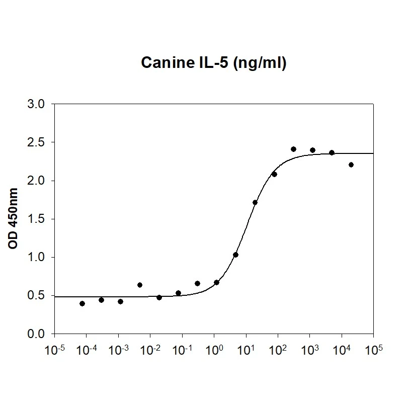 Cell proliferation assay of dog IL5 protein (active) (GTX02864-pro) in TF-1 cells.<br>ED?? : ? 15 ng/ml