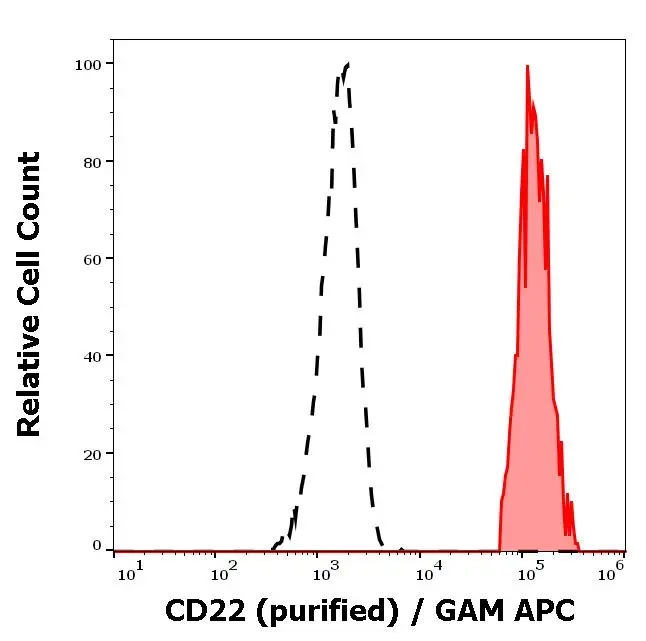 FACS analysis of human peripheral whole blood using GTX02878 CD22 antibody [S-HCL-1]. Red-filled : human CD22 positive lymphocytes from human neutrophil granulocytes black-dashed : human neutrophil granulocytes Dilution : 3 microg/ml