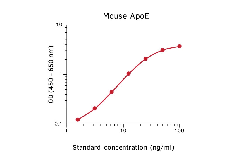 Sandwich ELISA analysis of mouse apoE protein using GTX02907 Apolipoprotein E antibody [mE1] as coating antibody and GTX02908-02 Apolipoprotein E antibody [mE29] (Biotin) as detecting antibody.