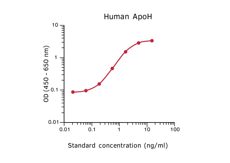 Sandwich ELISA analysis of human apoH protein using GTX02909 Apolipoprotein H antibody [H219] as coating antibody and GTX02910-02 Apolipoprotein H antibody [H464] (Biotin) as detecting antibody.