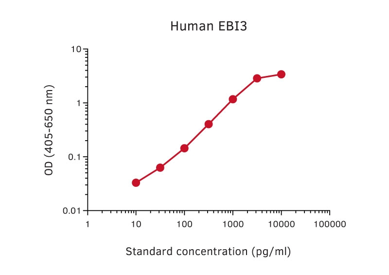 Sandwich ELISA analysis of human EBI3 protein using GTX02920 EBI3 antibody [MT23A14] as coating antibody and GTX02919-02 EBI3 antibody [MT140] (Biotin) as detecting antibody. Substrate : pNPP