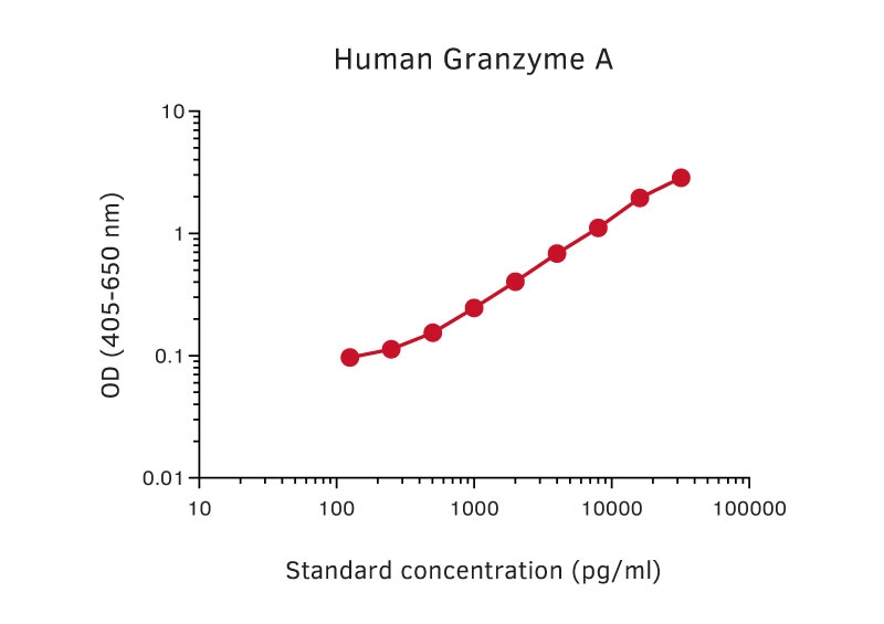 Sandwich ELISA analysis of human Granzyme A protein using GTX02922 Granzyme A antibody [GA29] as coating antibody and GTX02921-02 Granzyme A antibody [GA28] (Biotin) as detecting antibody. Substrate : pNPP