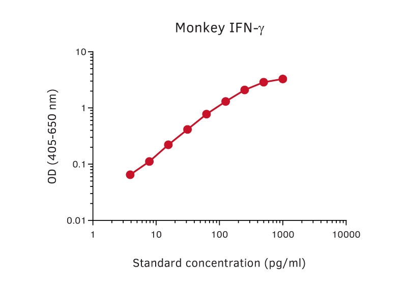 Sandwich ELISA analysis of monkey IFN- protein using GTX02929 Interferon gamma antibody [MT126L] as coating antibody and GTX02926-02 Interferon gamma antibody [7-B6-1] (Biotin) as detecting antibody. Substrate : pNPP