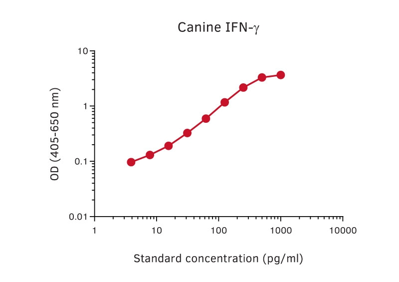 Sandwich ELISA analysis of dog IFN- protein using GTX02930 Interferon gamma antibody [MT13] as coating antibody and GTX02933-02 Interferon gamma antibody [MT166] (Biotin) as detecting antibody. Substrate : pNPP