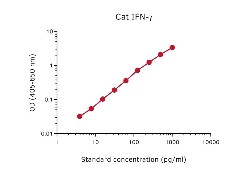 Sandwich ELISA analysis of cat IFN- protein using GTX02932 Interferon gamma antibody [MT131] as coating antibody and GTX02928-02 Interferon gamma antibody [MT114] (Biotin) as detecting antibody. Substrate : pNPP