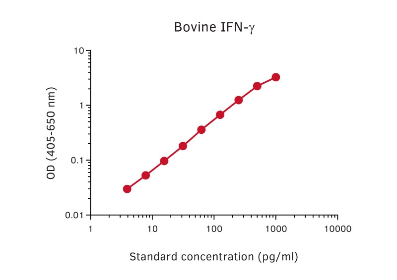 Sandwich ELISA analysis of bovine IFN- protein using GTX02935 Interferon gamma antibody [MT17.1] as coating antibody and GTX02936-02 Interferon gamma antibody [MT307] (Biotin) as detecting antibody. Substrate : pNPP