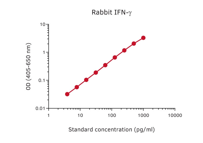 Sandwich ELISA analysis of rabbit IFN- protein using GTX02938 Interferon gamma antibody [MT327] as coating antibody and GTX02937-02 Interferon gamma antibody [MT318] (Biotin) as detecting antibody. Substrate : pNPP