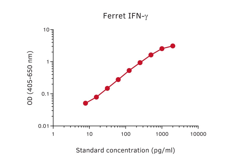Sandwich ELISA analysis of ferret IFN- protein using GTX02939 Interferon gamma antibody [MTF14] as coating antibody and GTX02940-02 Interferon gamma antibody [MTF19] (Biotin) as detecting antibody. Substrate : pNPP
