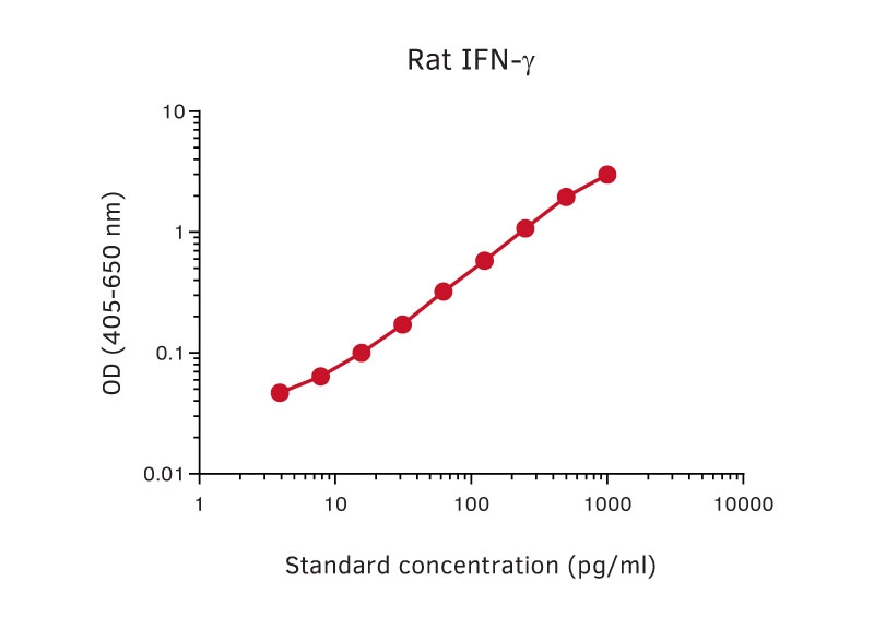 Sandwich ELISA analysis of rat IFN- protein using GTX02944 Interferon gamma antibody [rIFN-I] as coating antibody and GTX02945-02 Interferon gamma antibody [rIFN-II] (Biotin) as detecting antibody. Substrate : pNPP