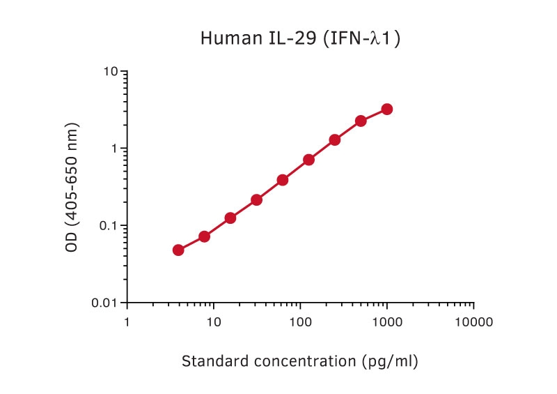 Sandwich ELISA analysis of human IL-29 (IFN-1) protein using GTX02946 IL29 antibody [MT2H7] as coating antibody and GTX02947-02 IL29 antibody [MT6G4] (Biotin) as detecting antibody. Substrate : pNPP