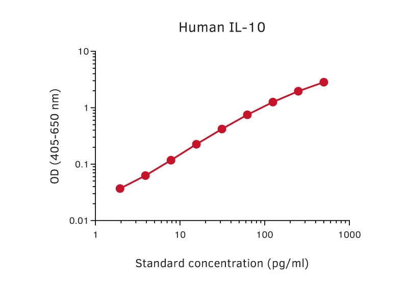 Sandwich ELISA analysis of human IL-10 protein using GTX02950 IL10 antibody [9D7] as coating antibody and GTX02948-02 IL10 antibody [12G8] (Biotin) as detecting antibody. Substrate : pNPP