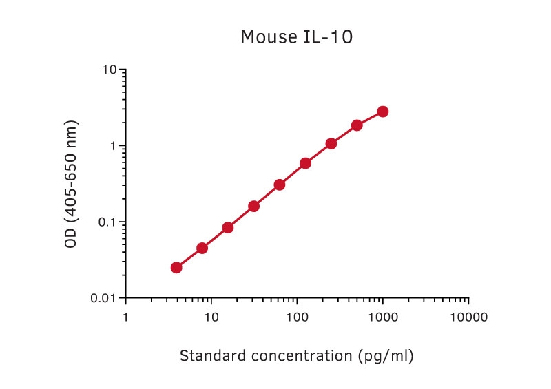 Sandwich ELISA analysis of mouse IL-10 protein using GTX02951 IL10 antibody [MT60] as coating antibody and GTX02949-02 IL10 antibody [51E6] (Biotin) as detecting antibody. Substrate : pNPP