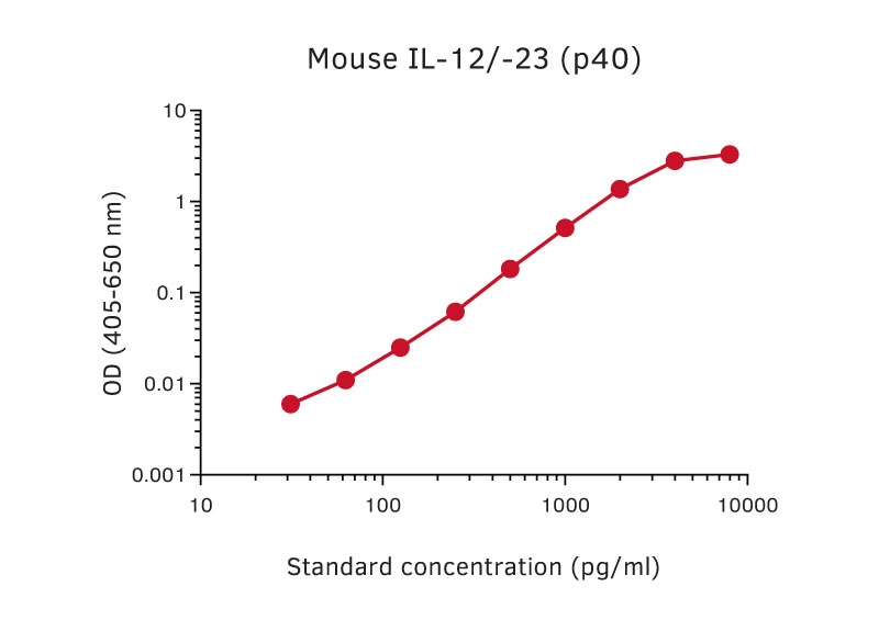 Sandwich ELISA analysis of mouse IL-12/-23 (p40) protein using GTX02953 IL12B / IL12 p40 antibody [C15.6] as coating antibody and GTX02954-02 IL12B / IL12 p40 antibody [C17.8] (Biotin) as detecting antibody. Substrate : pNPP
