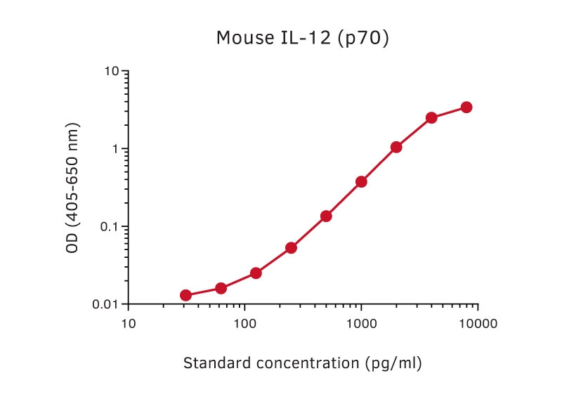 Sandwich ELISA analysis of mouse IL-12 (p70) protein using GTX02954 IL12B / IL12 p40 antibody [C17.8] as coating antibody and GTX02952-02 IL12A / IL12 p35 antibody [IL12-IV] (Biotin) as detecting antibody. Substrate : pNPP