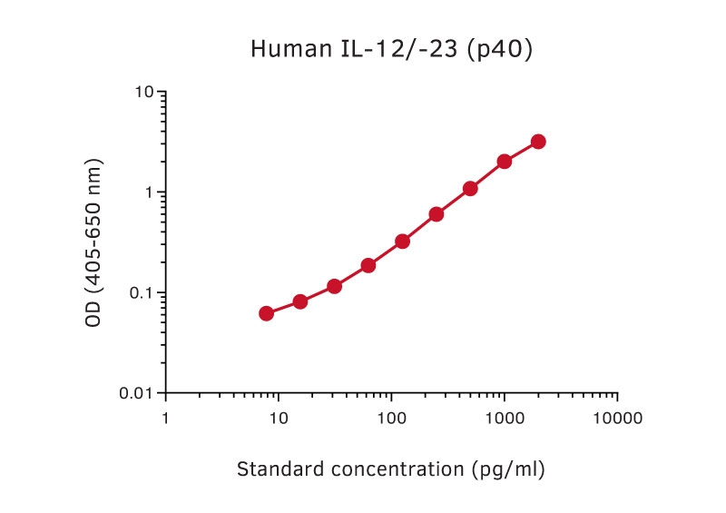 Sandwich ELISA analysis of human IL-12/-23 (p40) protein using GTX02957 IL12B / IL12 p40 antibody [MT86 + MT221] as coating antibody and GTX02956-02 IL12B / IL12 p40 antibody [MT618] (Biotin) as detecting antibody. Substrate : pNPP