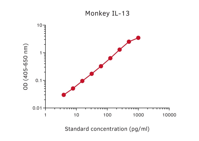 Sandwich ELISA analysis of monkey IL-13 protein using GTX02960 IL13 antibody [IL13-I] as coating antibody and GTX02959-02 IL13 antibody [IL13-3] (Biotin) as detecting antibody. Substrate : pNPP