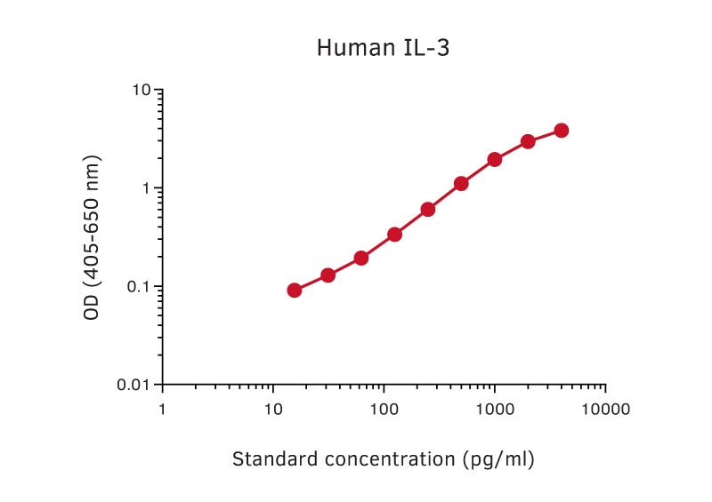 Sandwich ELISA analysis of human IL-3 protein using GTX02985 IL3 antibody [IL3A] as coating antibody and GTX02986-02 IL3 antibody [IL3B] (Biotin) as detecting antibody. Substrate : pNPP