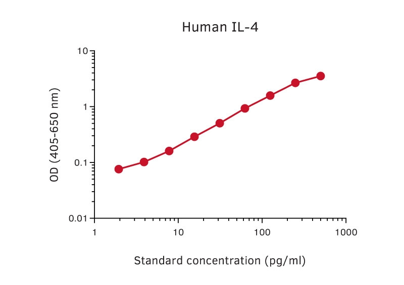 Sandwich ELISA analysis of human IL-4 protein using GTX02993 IL4 antibody [IL4-I] as coating antibody and GTX02994-02 IL4 antibody [IL4-II] (Biotin) as detecting antibody. Substrate : pNPP