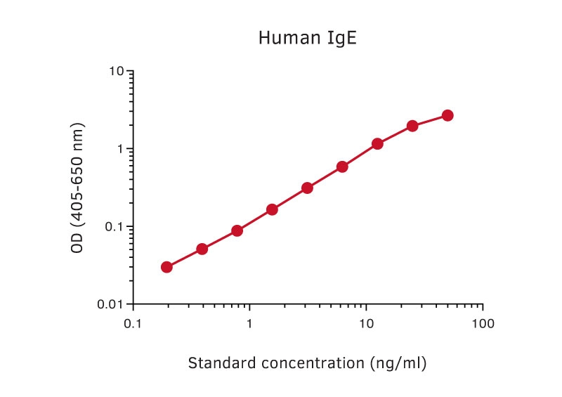 Sandwich ELISA analysis of human IgE protein using GTX03020 Human IgE antibody [107] as coating antibody and GTX03021-02 Human IgE antibody [182] (Biotin) as detecting antibody. Substrate : pNPP