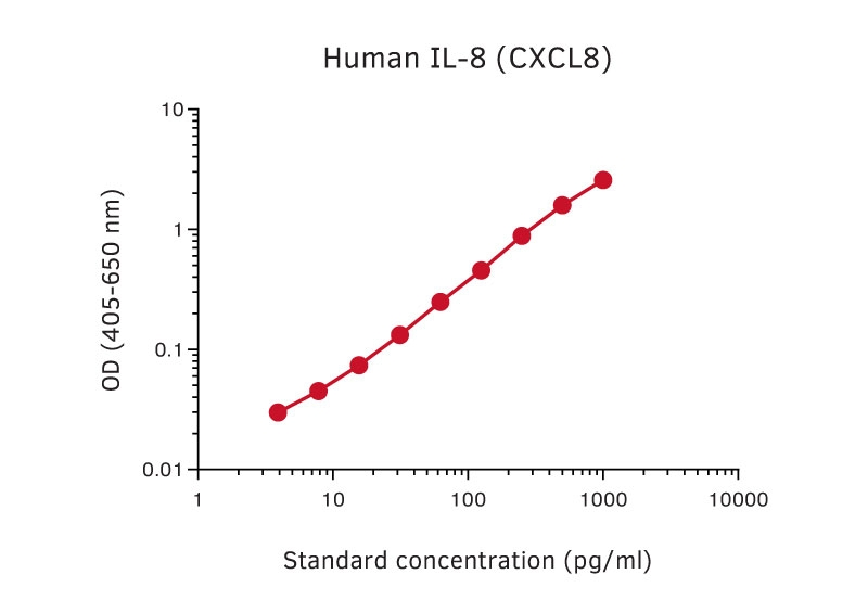 Sandwich ELISA analysis of human IL-8 (CXCL8) protein using GTX03037 CXCL8 / IL8 antibody [MT8H6] as coating antibody and GTX02918-02 CXCL8 / IL8 antibody [MT8F19] (Biotin) as detecting antibody. Substrate : pNPP