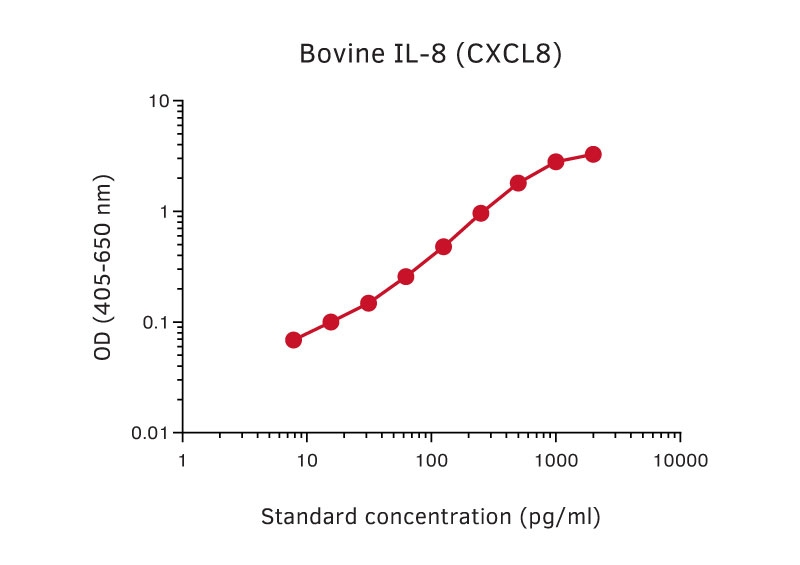 Sandwich ELISA analysis of bovine IL-8 (CXCL8) protein using GTX03037 CXCL8 / IL8 antibody [MT8H6] as coating antibody and GTX02917-02 CXCL8 / IL8 antibody [26E5] (Biotin) as detecting antibody. Substrate : pNPP