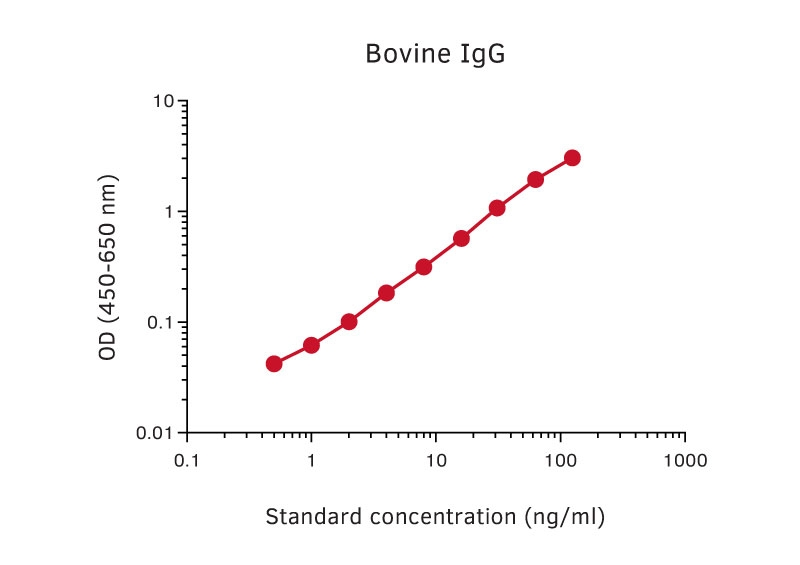 Sandwich ELISA analysis of bovine IgG protein using GTX03033 Rat anti-Bovine IgG antibody [MT134] as coating antibody and GTX03034-02 Rat anti-Bovine IgG antibody [MT391] (Biotin) as detecting antibody.<br>Substrate : TMB
