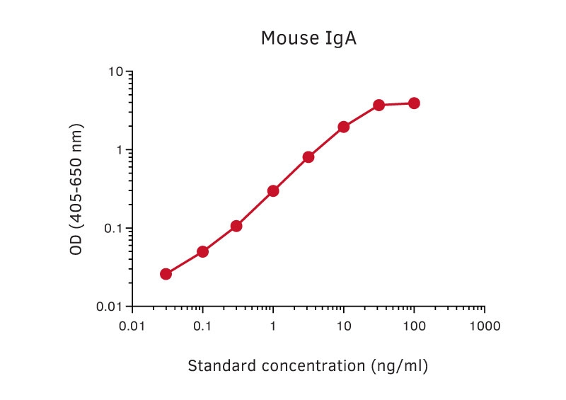 Sandwich ELISA analysis of mouse IgA protein using GTX03027 Rat anti-Mouse IgA antibody [MT45A] as coating antibody and GTX03026-02 Rat anti-Mouse IgA antibody [MT39A] (Biotin) as detecting antibody.<br>Substrate : pNPP