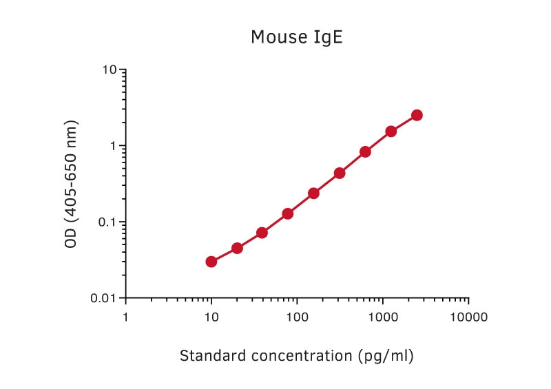 Sandwich ELISA analysis of mouse IgE protein using GTX03030 Rat anti-Mouse IgE antibody [MT56E] as coating antibody and GTX03029-02 Rat anti-Mouse IgE antibody [MT44E] (Biotin) as detecting antibody.<br>Substrate : pNPP