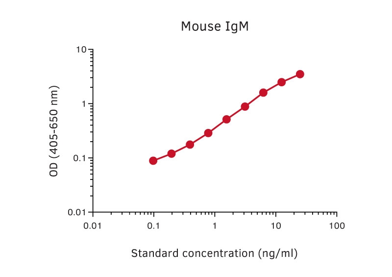 Sandwich ELISA analysis of mouse IgM protein using GTX03031 Rat anti-Mouse IgM antibody [MT6A3] as coating antibody and GTX03032-02 Rat anti-Mouse IgM antibody [MT9A2] (Biotin) as detecting antibody.<br>Substrate : pNPP