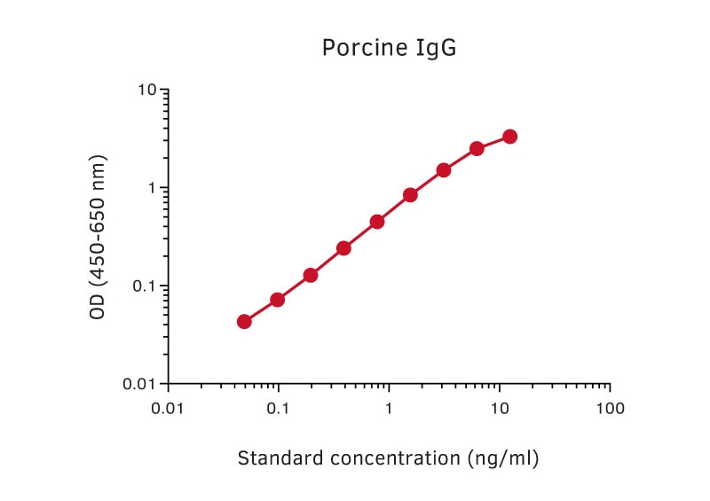 Sandwich ELISA analysis of pig IgG protein using GTX03035 Mouse anti-Pig IgG antibody [MT421] as coating antibody and GTX03036-02 Mouse anti-Pig IgG antibody [MT424] (Biotin) as detecting antibody.<br>Substrate : TMB