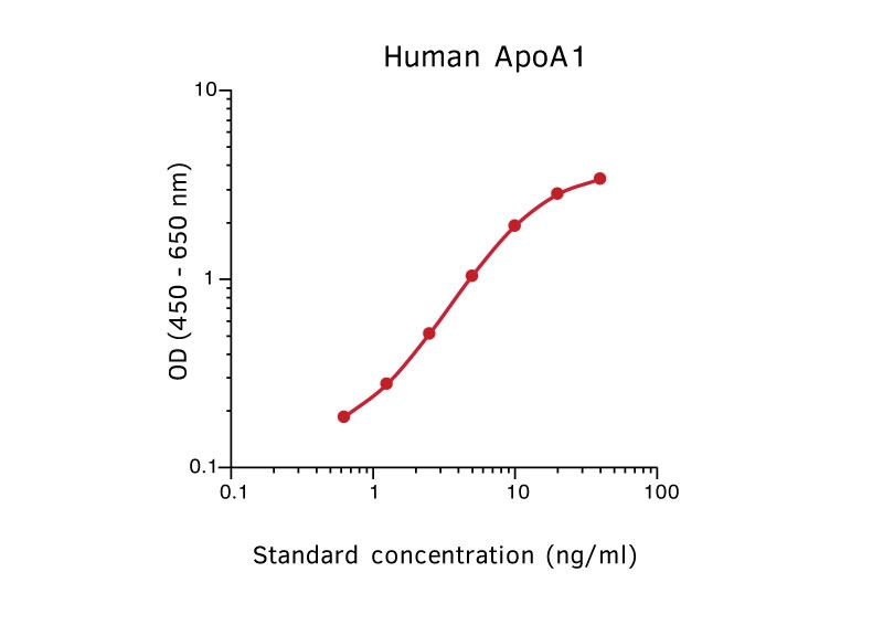 Sandwich ELISA analysis of human apoA1 protein using GTX02896 Apolipoprotein A1 antibody [HDL110] as coating antibody and GTX02897-02 Apolipoprotein A1 antibody [HDL44] (Biotin) as detecting antibody.