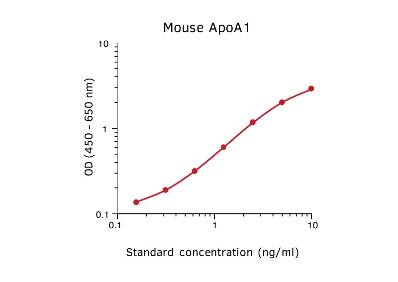 Sandwich ELISA analysis of mouse apoA1 protein using GTX02899 Apolipoprotein A1 antibody [mHDL93] as coating antibody and GTX02898-02 Apolipoprotein A1 antibody [mHDL36] (Biotin) as detecting antibody.