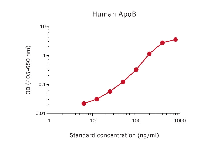 Sandwich ELISA analysis of human apoB protein using GTX02901 Apolipoprotein B antibody [LDL20 + LDL17] as coating antibody and GTX02900-02 Apolipoprotein B antibody [LDL11] (Biotin) as detecting antibody.<br>Substrate : pNPP