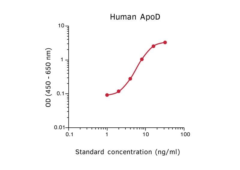 Sandwich ELISA analysis of human apoD protein using GTX02903 Apolipoprotein D antibody [D544] as coating antibody and GTX02902-02 Apolipoprotein D antibody [D263] (Biotin) as detecting antibody.