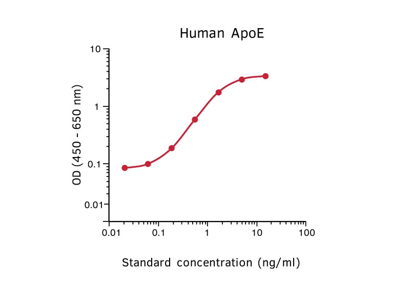 Sandwich ELISA analysis of human apoE protein using GTX02904 Apolipoprotein E antibody [E276] as coating antibody and GTX02905-02 Apolipoprotein E antibody [E887] (Biotin) as detecting antibody.