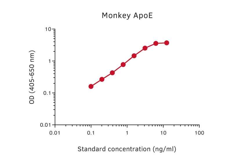 Sandwich ELISA analysis of monkey apoE protein using GTX02906 Apolipoprotein E antibody [E981] as coating antibody and GTX02905-02 Apolipoprotein E antibody [E887] (Biotin) as detecting antibody.<br>Substrate : pNPP